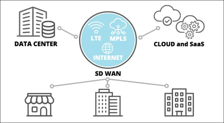 SD-WAN系統的主要組件